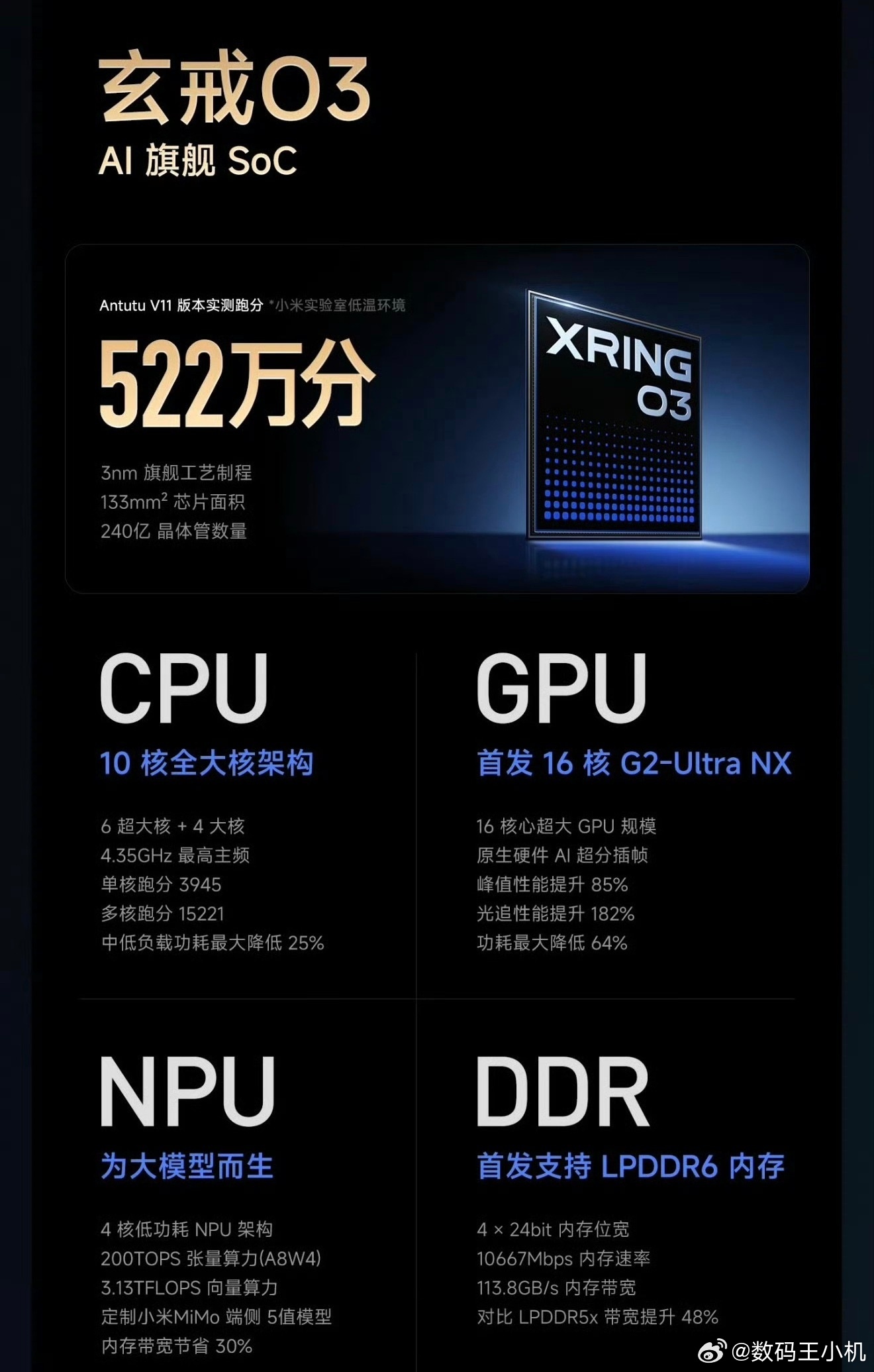 #小米玄戒O3支持长鑫LPDDR6#
我觉得这波才是真正的国产王炸组合，自研旗舰芯玄戒O3，搭配长鑫存储首发量产的LPDDR6内存，从能用到好用，国产供应链终于站上了全球技术发布的第一梯队。

过去我们总是跟着别人跑，如今玄戒O3用3nm工艺和522万跑分证明算力不输，长鑫则用首发量产打破了海外巨头对高端内 ​