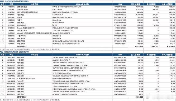 韩国投资者前三季度加仓港A股名单出炉 长鑫科技登顶 ​