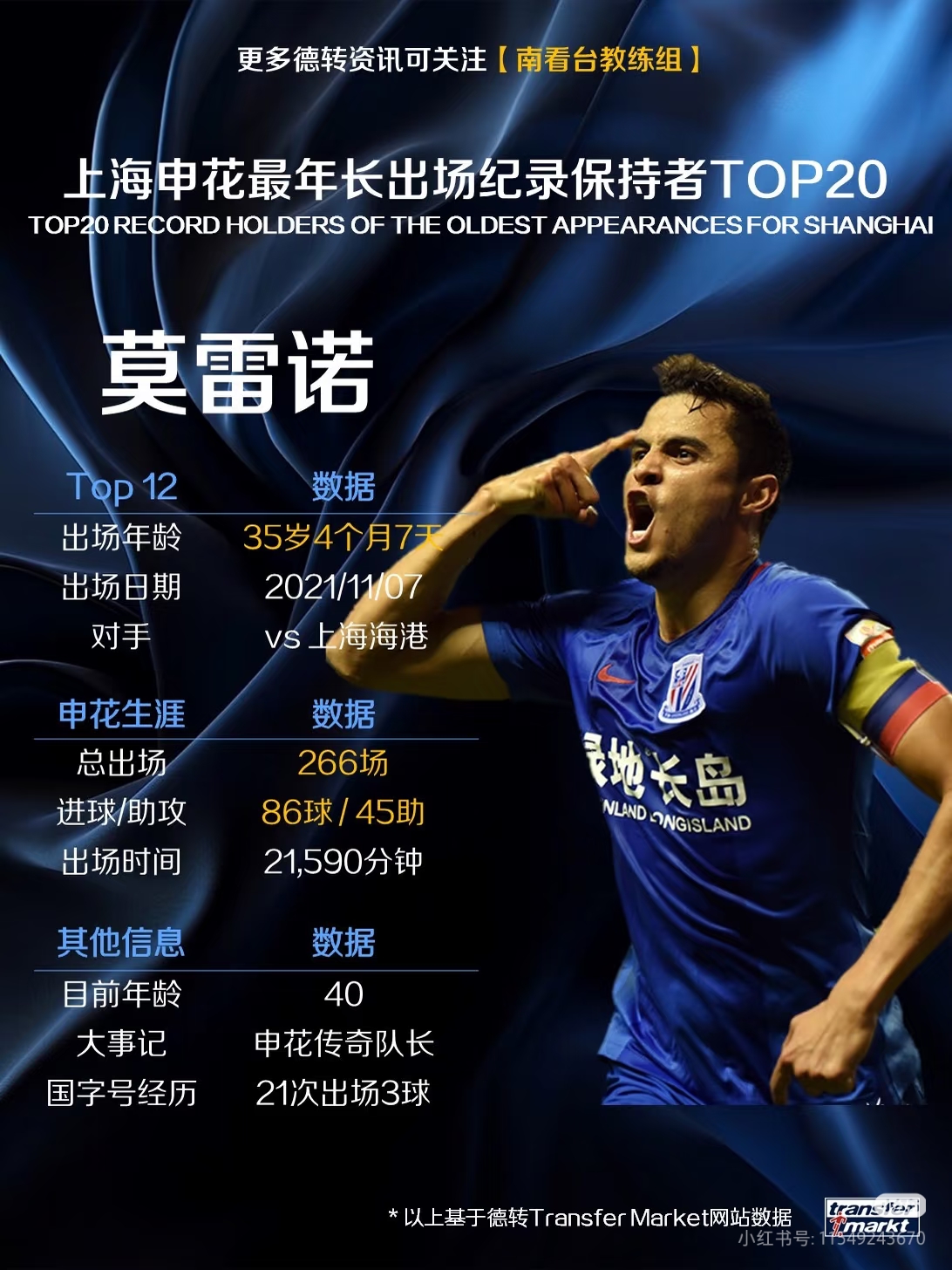 申花最年长出场Top20: 老将莫雷诺
2021年11月7日，35岁4个月7天的莫雷诺
最后一次代表申花出战，对手是上海海港。
申花生涯266场86球45助21590分钟，
哥伦比亚国家队21次出场3球。
&34;申花传奇队长&34;已退役，
266场的出场数是这份榜单里最惊人的数据之一。
