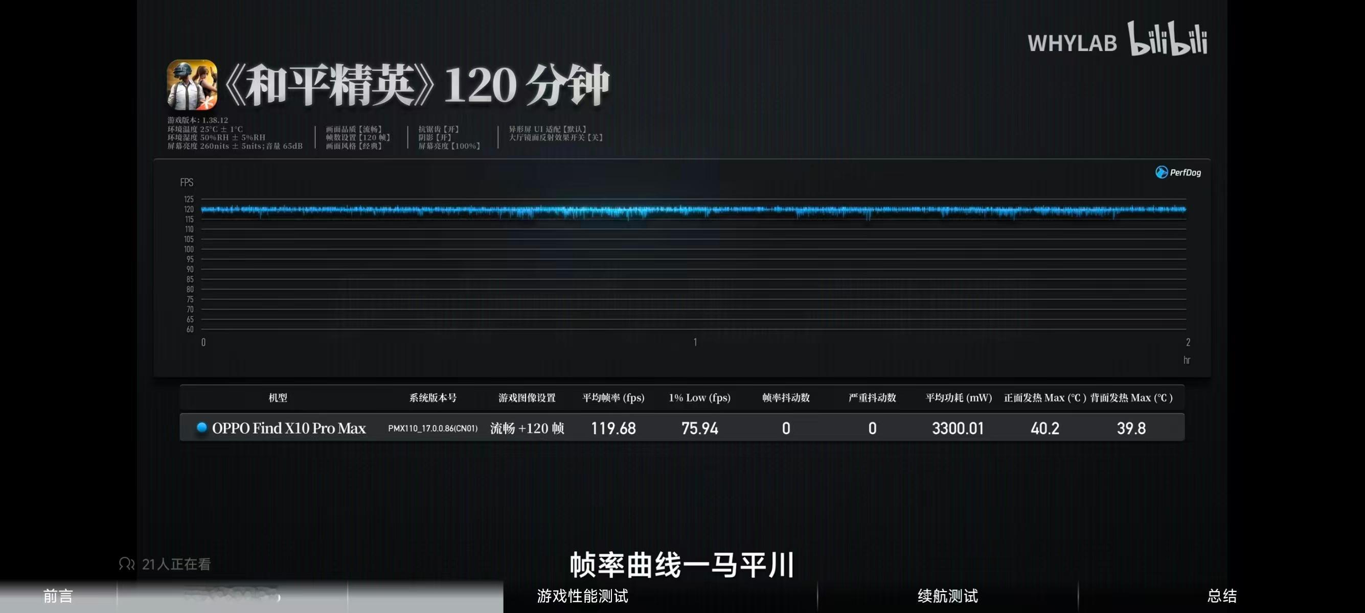 #OPPO Find X10# Pro Max终于正式发布了，作为首批搭载#天玑9600Pro旗舰芯#的手机，我真期待很久了。看了下WHYLAB的游戏实测，简直惊呆了[666] 你能想到的游戏，王者荣耀、和平精英、原神都能轻轻松松满帧一条线，功耗和温控也非常优秀，这年头原神都成轻载游戏了啊…负载再高一点的崩铁怼到了平均59帧 ​
