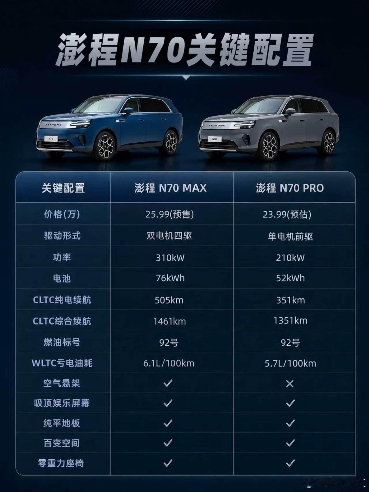 小米SU7、YU7已经在轿车、纯电SUV赛道站稳脚跟，这次雷军直言有信心澎程成为小米汽车第三款爆品，这也能看出澎程系列车型已经做足了准备。#小米澎程有信心成为新爆款#

目前增程SUV市场体量是相当庞大的，同时也很卷，痛点缺点也会越来越突显，而小米造车一路走来争议不断，能接连打出爆款，背后是成熟 ​