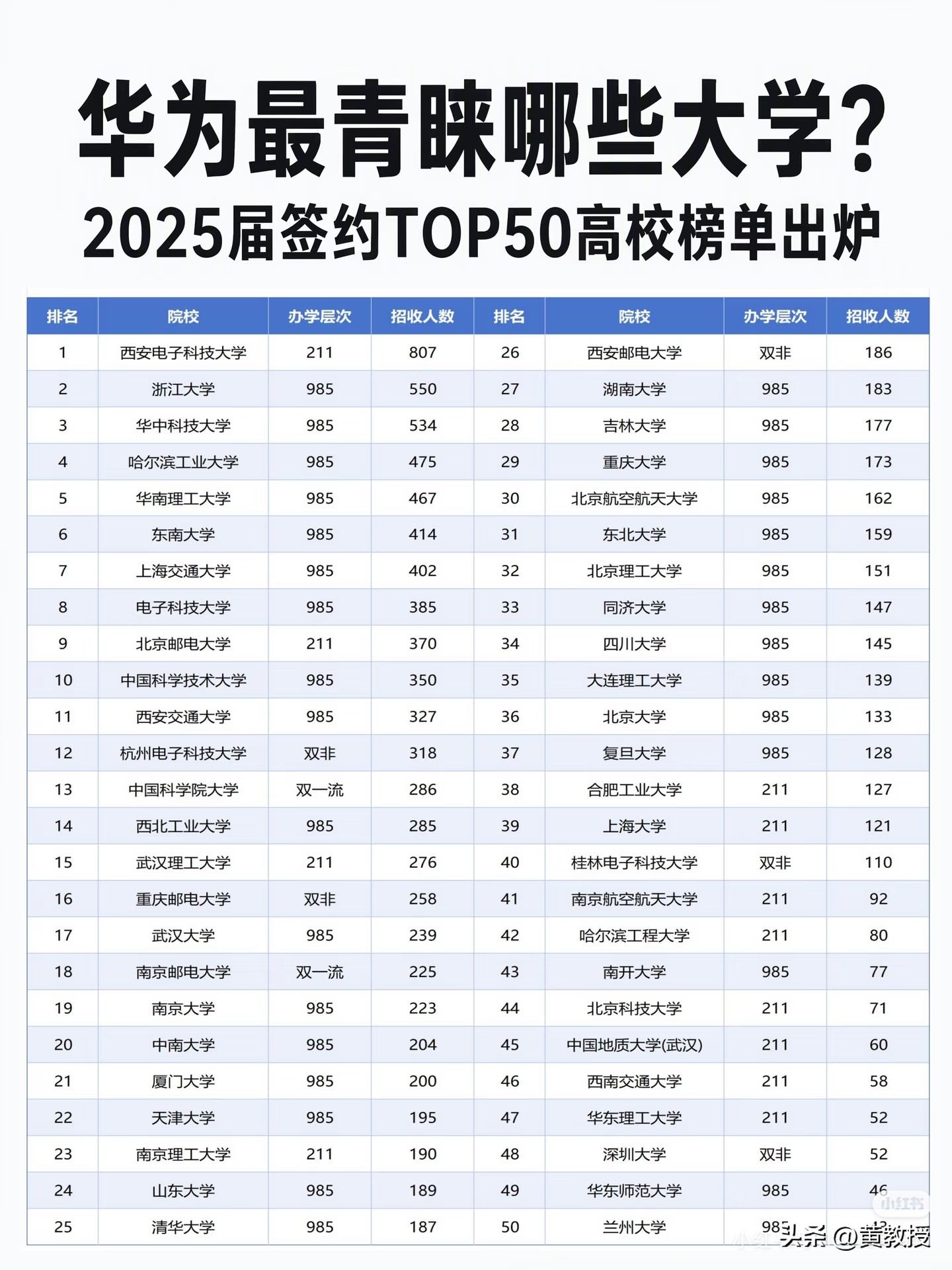 华为2025届签约榜单，清华北大加起来，没干过一所211[what]
西安电子科技大学，211，签约807人，排第一。清华187人，排25。北大133人，排36。复旦128，排37。清北复交四所凑一块850人，跟西电一所学校打平。
再往下看，杭州电子科技大学，双非，318人排第12，武大、南大、清华