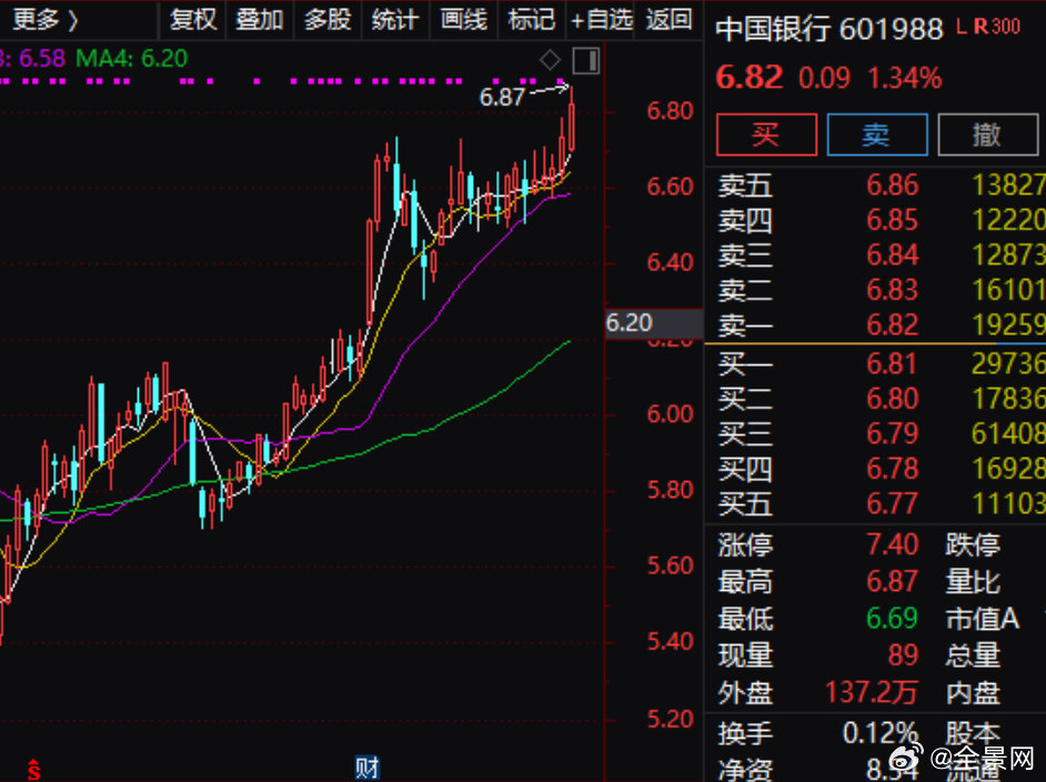 #A股#【#中行工行创历史新高#】#银行板块再走高#银行板块盘中震荡走强，中国银行、工商银行、杭州银行日内创历史新高，光大银行、平安银行、北京银行、交通银行等涨幅靠前。 ​​​​
