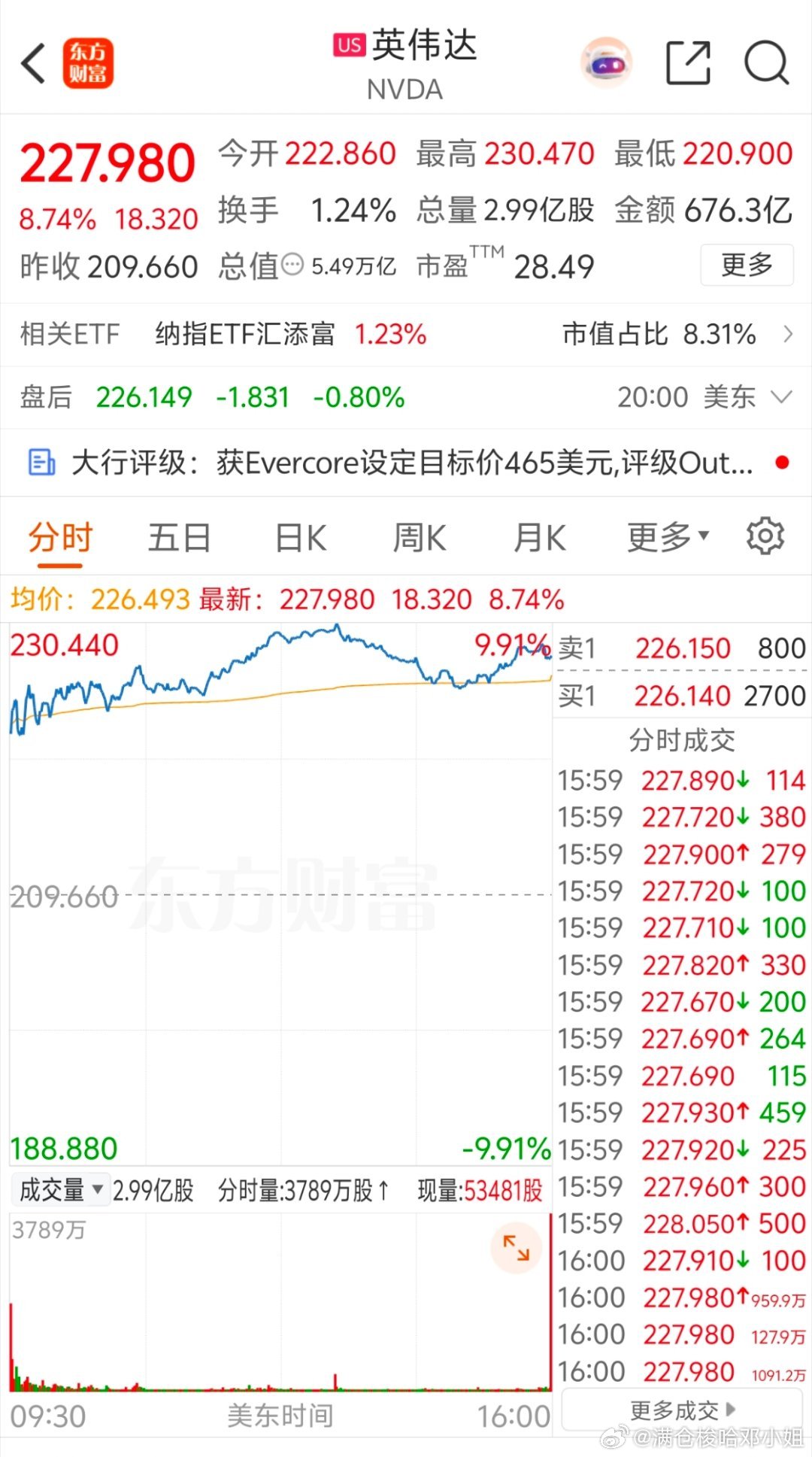 隔夜英伟达狂拉8.7%！今天A股半导体开盘情绪稳了
 
昨夜英伟达给全球半导体打了一针强心剂，单日大涨8.7%，市值一夜暴增4420亿美元，直接带动纳指收涨1.57%，创出8月4日以来最大单日涨幅。
 
隔夜美股分化十分明显：纳指强势领涨，标普小幅跟涨，道指几乎原地踏步。资金集中涌向AI算力主线，传统权重没 ​