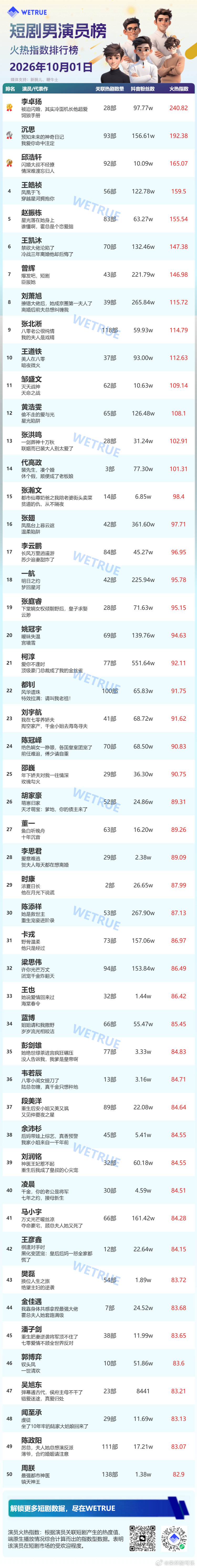 10.1星耀榜男演员
李卓扬连续三天登顶
1️⃣李卓扬
2️⃣沉思
3️⃣邱浩轩
4️⃣王皓祯
5️⃣赵振栋
6️⃣王凯沐
7️⃣曾辉
8️⃣刘萧旭
9️⃣张北淅
🔟王道铁 ​