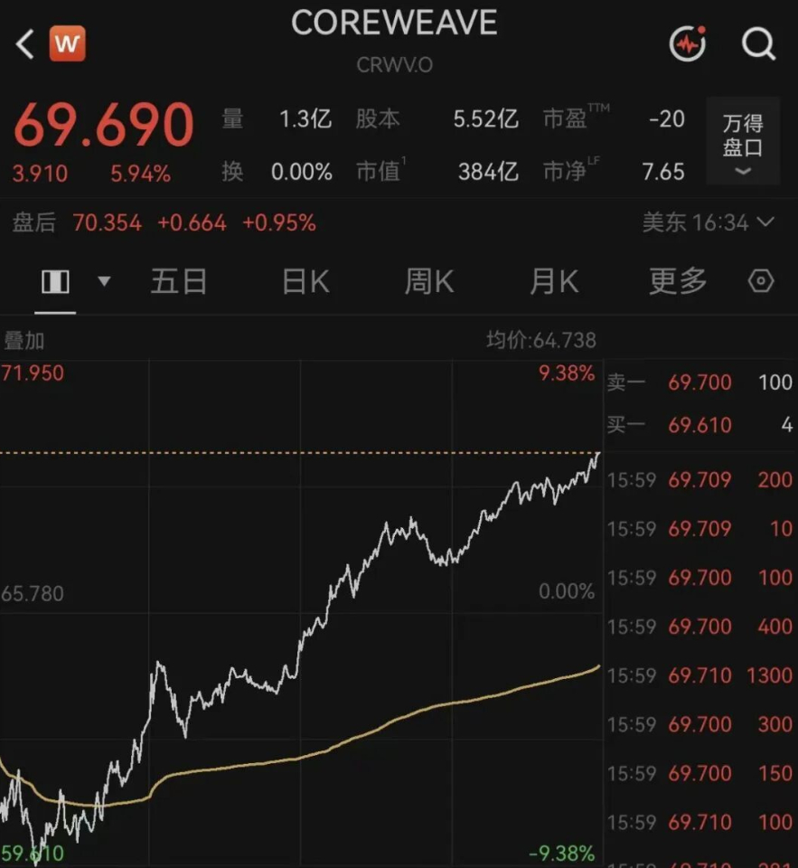 【#美科技股一夜反转原因#，黄仁勋公开声援CoreWeave稳住AI融资叙事】
据中财网报道，美东时间10月15日，美股三大指数集体收涨，道指涨1.08%，标普500指数涨0.33%，纳指微涨0.08%。科技股开盘一度遭遇重挫，纳指盘初跌幅超1.4%，费城半导体指数一度跌超4%，存储芯片与光通信板块领跌，随后在日内反攻中 ​