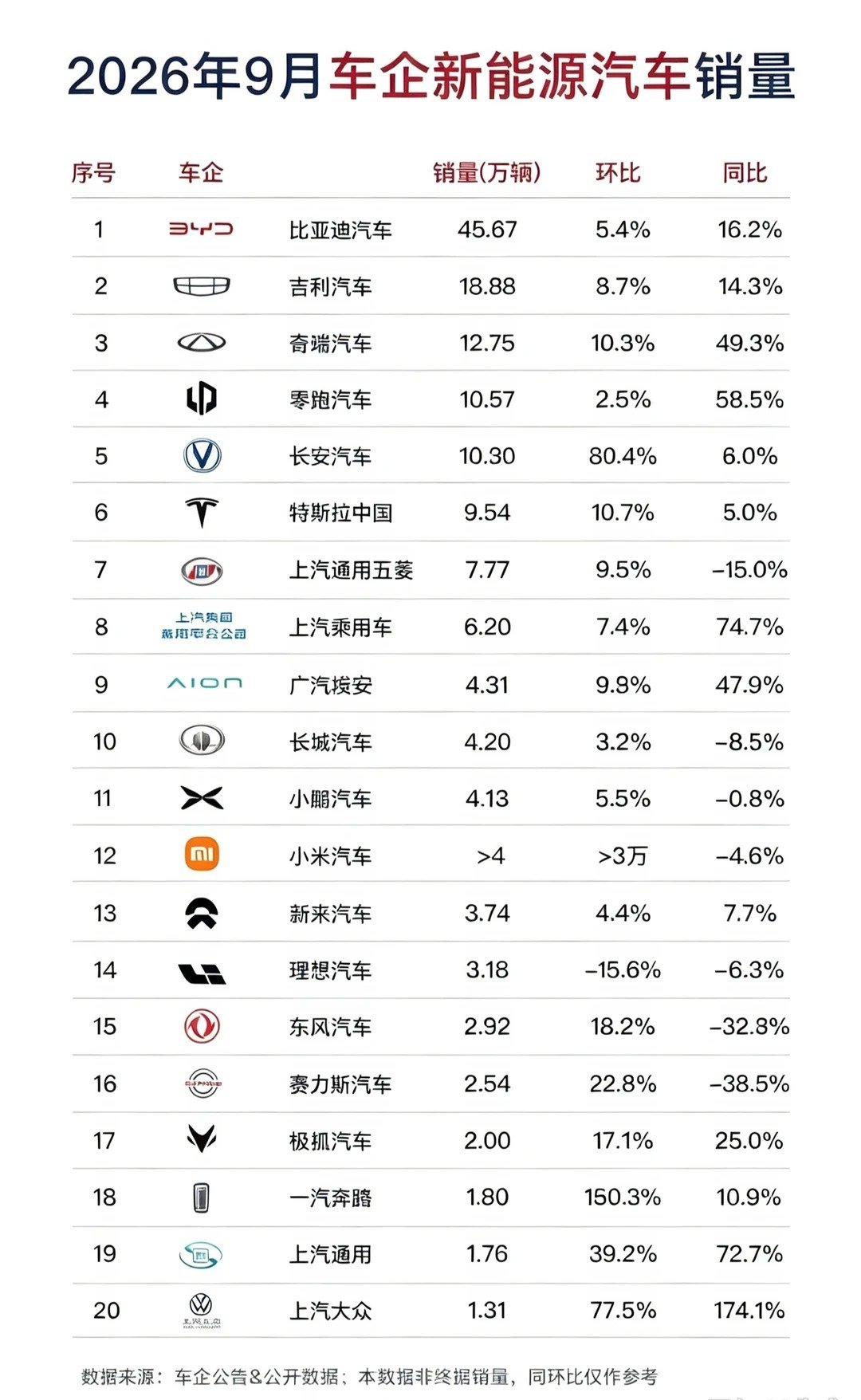 9月份新能源汽车销量前二十，有你关注的车企吗 #新能源汽车##汽车销量# ​