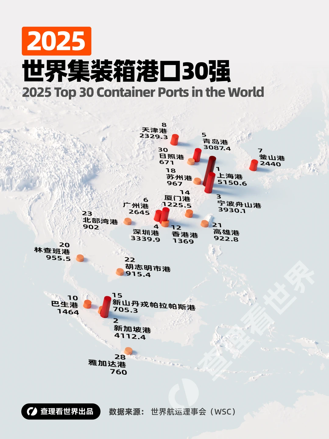 上海港封神,香港港退场：全球航运枢纽洗牌