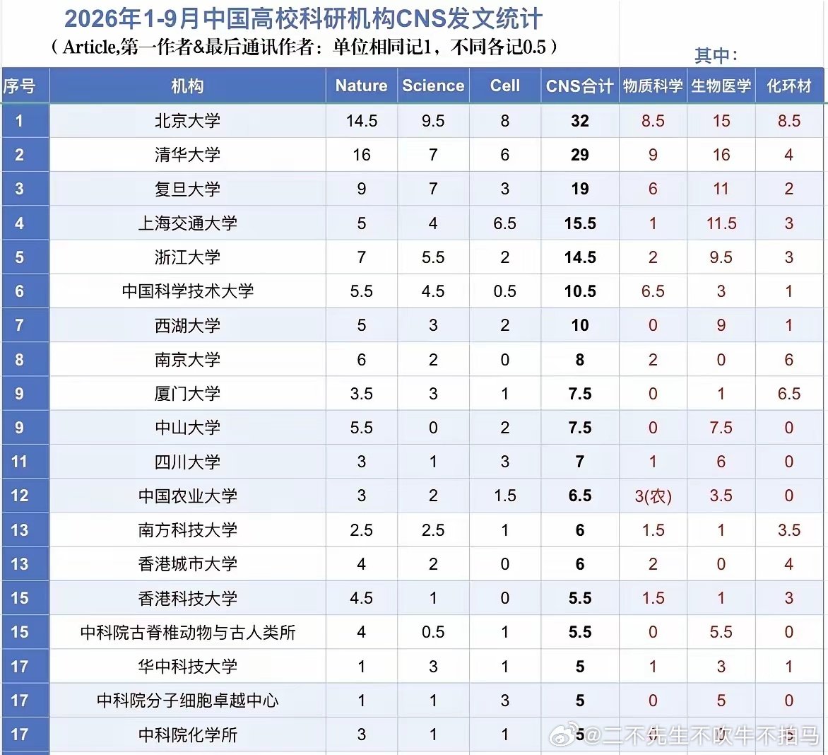 记录生活20261001（丙午马年八月廿一）
最新数据！
当今世界，科技兴国。
不惧列强，苦战攻关。
科研战线，外表光鲜。
活得最累，压力如山。
向奋战在科研最前沿的理工医等科研苦力致敬！
向拼搏在医学前沿的博士后致敬！
2026年1-9月中国高校科研机构CNS发文统计: ​