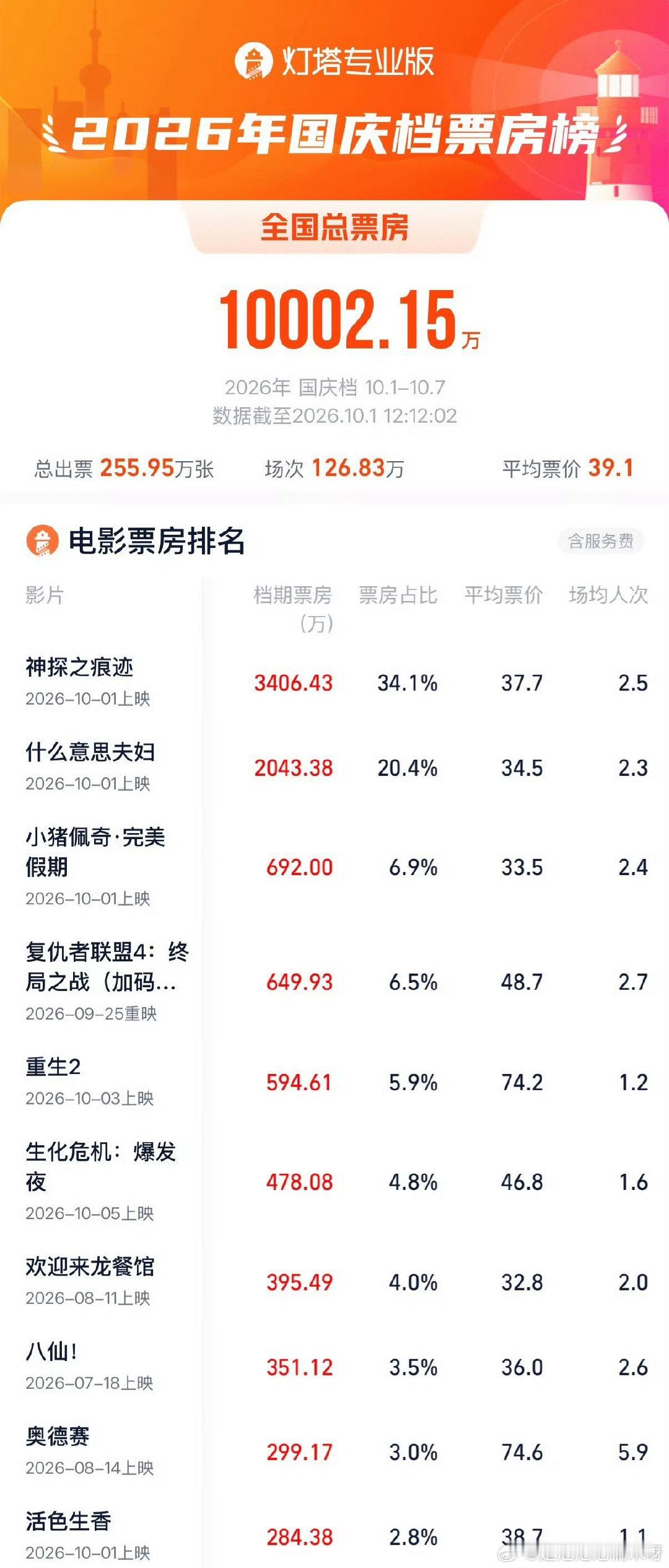 #2026国庆档票房破亿#bs电影
看来大家国庆过得都很开心快乐啊！
这次国庆档电影种类也很多呀，悬疑、喜剧、合家欢动画全都有，照顾到了很多人的口味了
《神探之痕迹》、《什么意思夫妇》都不错啊，排在前面 ​