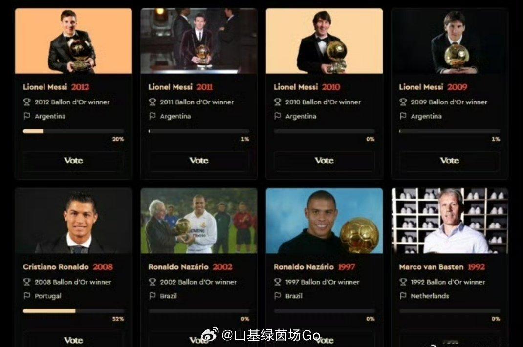 #历史最佳金球奖可付费投票#感觉含金量掉了，只要能付费，对有钱资本的人来说就是轻轻松松。想要多少名，自己填。 ​