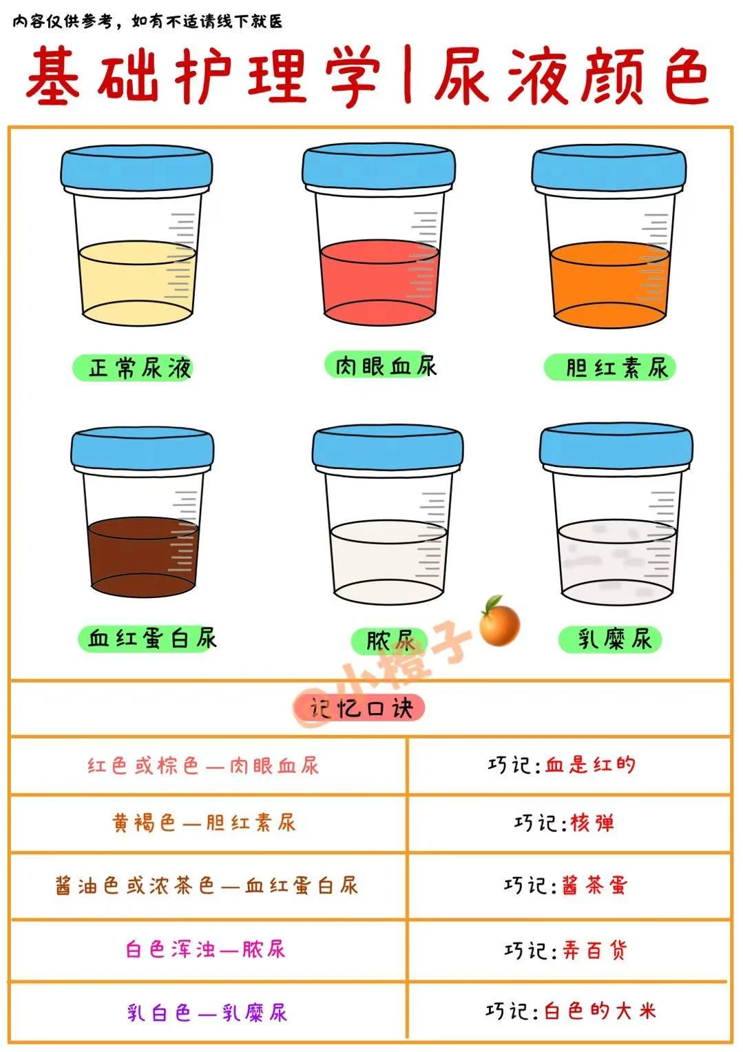 📖手绘笔记｜尿液颜色｜留置导尿｜护理要点✅