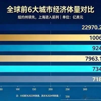 全球城市GDP榜单，刷新了不少人的认知。
2026年看全球城市，有一个变化越来越明显：真正把差距拉开的，已经不只是工厂多不多、人口多不多，而是谁手里握着总部、资本、技术平台和定价能力。9月最新全球城市指数里，美国城市依旧密集占据经济实力前列，纽约仍站在最顶端，这背后其实是一轮持续多年的全 ​