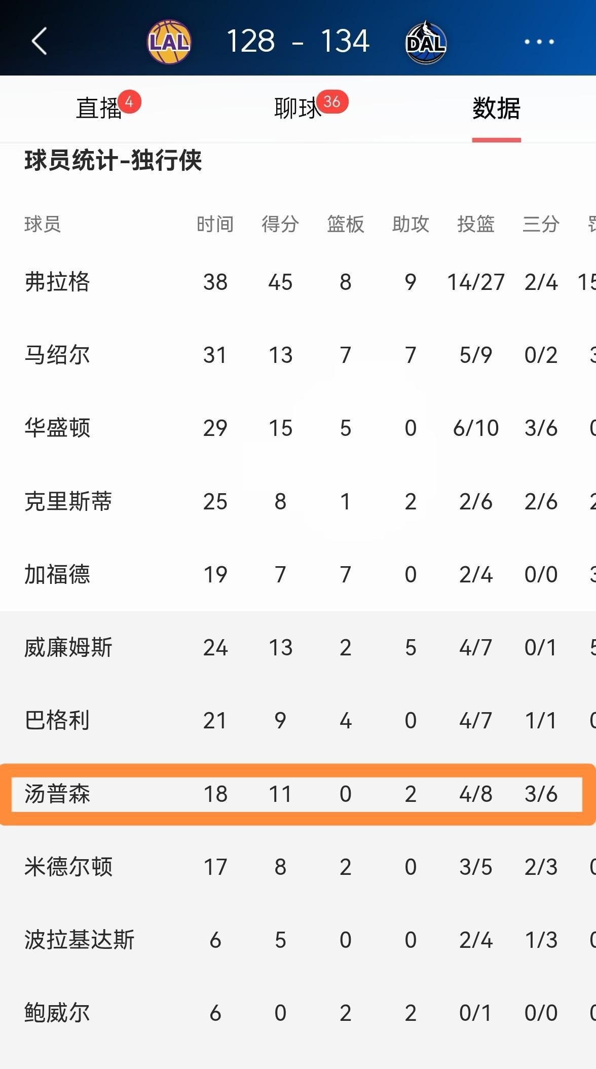 克莱汤普森，这老家伙真是越老越妖！独行侠主场干掉湖人，他替补上来就让人...