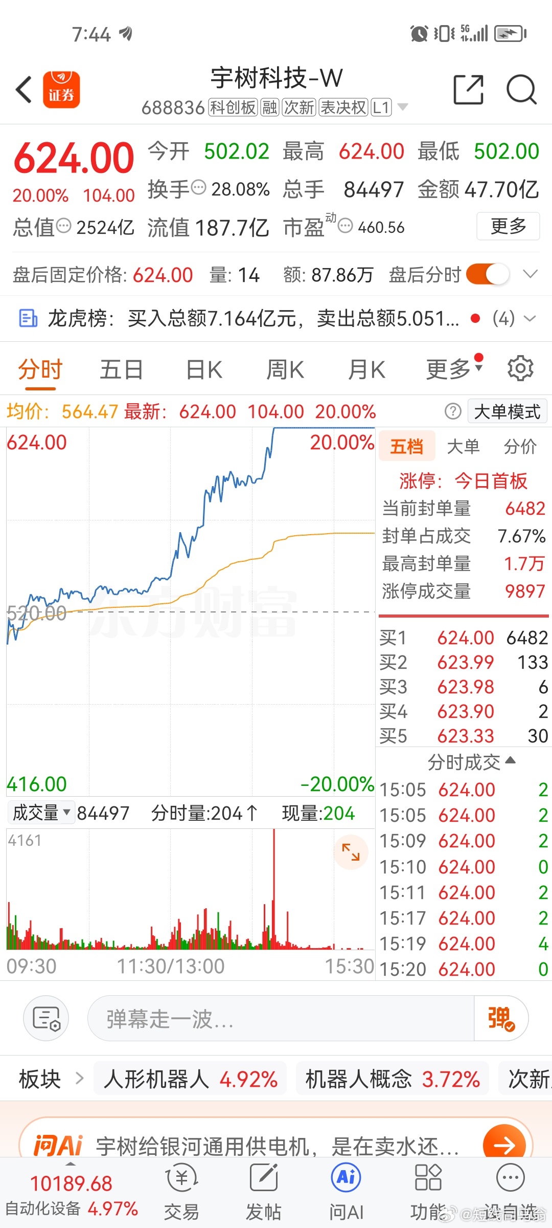 宇树科技20CM涨停，6天反弹50%，也够狠的。

在A股，只要你比市场更狠还是能吃大肉的，当然说着容易做起来难得很。

首先要沉得住气，就跟朱可夫打反击一样，要在自己防守部队快要顶不住的时候才出手。其次，一旦出手就不要畏惧中间的波折，必须要熬住大胜。第三，得胜回朝。

很多人前两天试仓机器人 ​