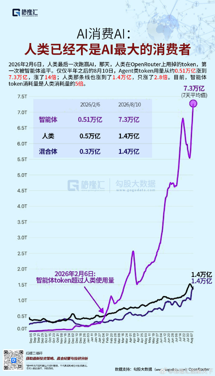 人类终将被AI取代！
硅基消费超越碳基，指日可待。
#ai# ​