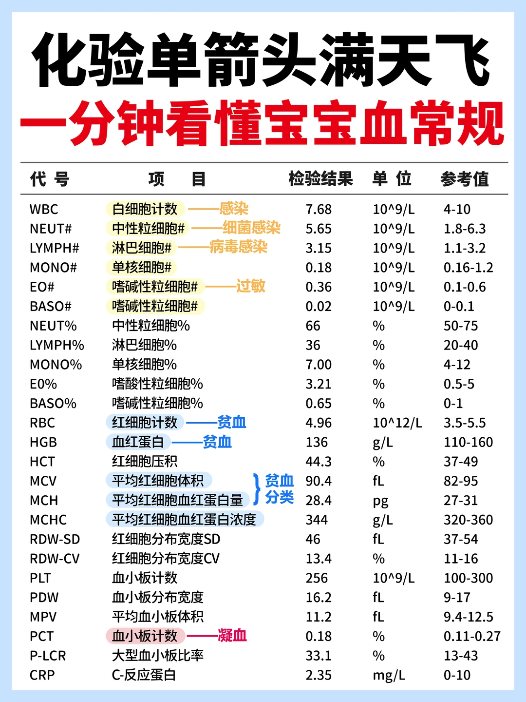 超实用｜宝宝血常规怎么看？快速上手法