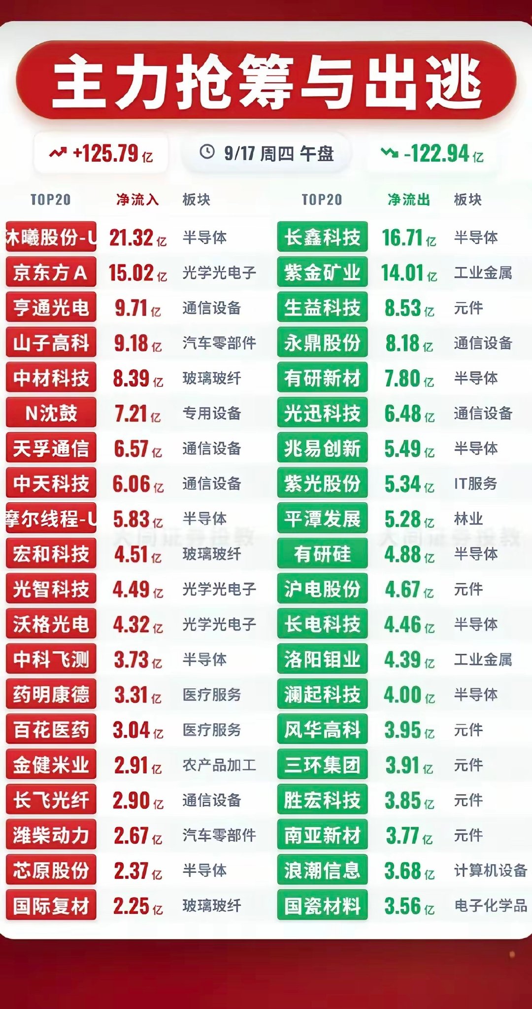 9.17周四  主力资金  流入流出个股榜TOP20！
​资金抢筹：
1.核糖酸概念
2.粮食，农业
3.医药CRO
4.汽车整车
5.托育服务，婴童概念 ​
