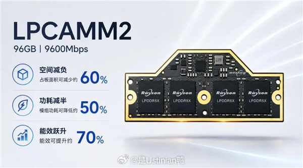 晶存科技发布96GB高速LPDDR5X LPCAMM2内存模组[馋嘴]

产品发布与核心亮点

• 9月7日消息，晶存科技发布了一款单条容量达96GB、传输速率高达9600MT/s的LPDDR5X LPCAMM2 内存模组，以“双96”为核心亮点，进一步拓展了其在高性能AI PC领域的内存产品布局。

• 该模组三维尺寸仅为78 x 23×3mm，相比传 ​
