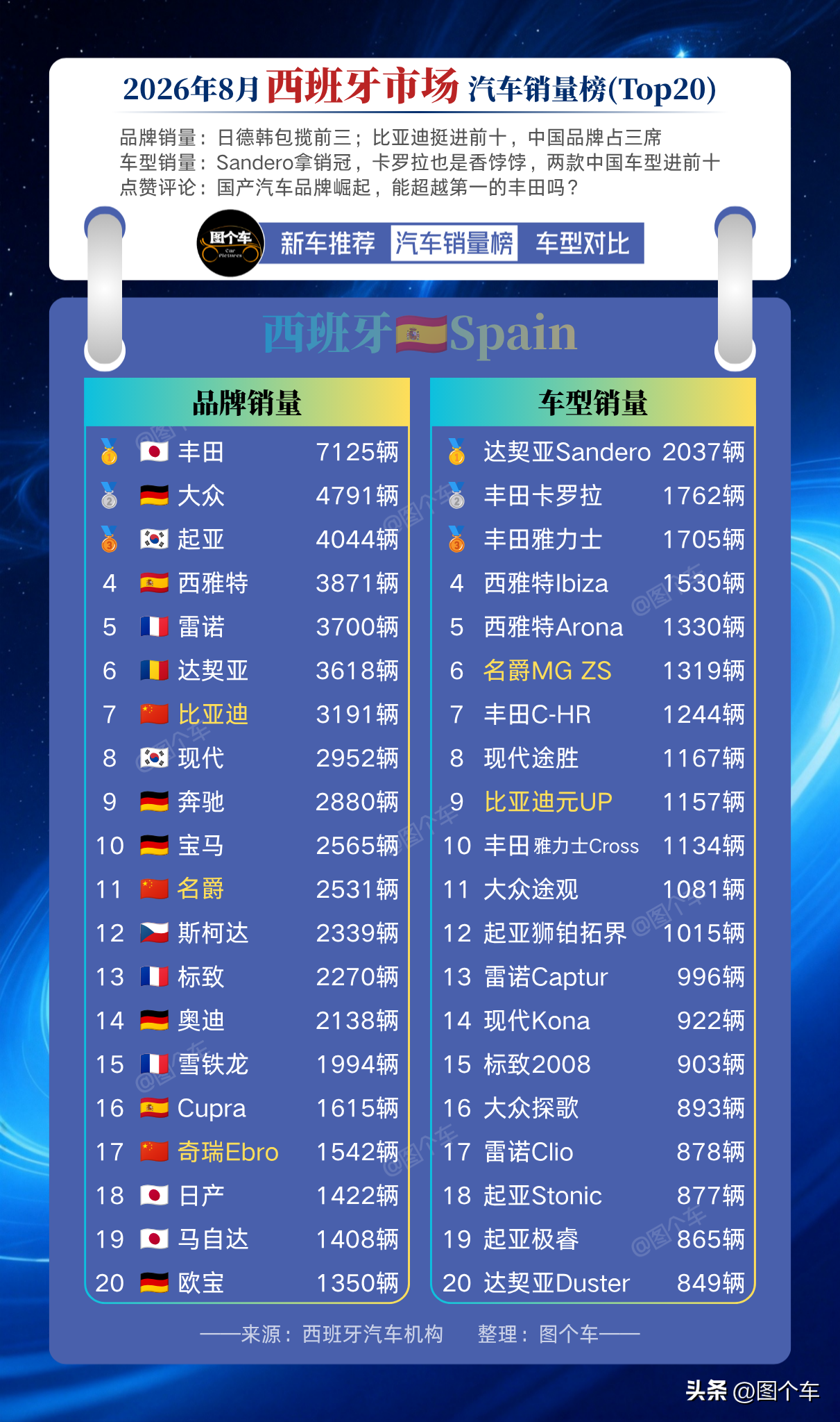 2026年8月西班牙汽车销量榜出炉。
日系丰田拿下品牌销冠，德韩紧随其后。
中国品牌表现亮眼，比亚迪、名爵、奇瑞Ebro三家全部冲进前20。比亚迪更是冲进前10！
车型榜竞争同样激烈，达契亚Sandero夺得第一，两台中国车闯进车型前十。欧洲本土、日韩、国产在这里正面较量。
你觉得中国品牌后续能不能