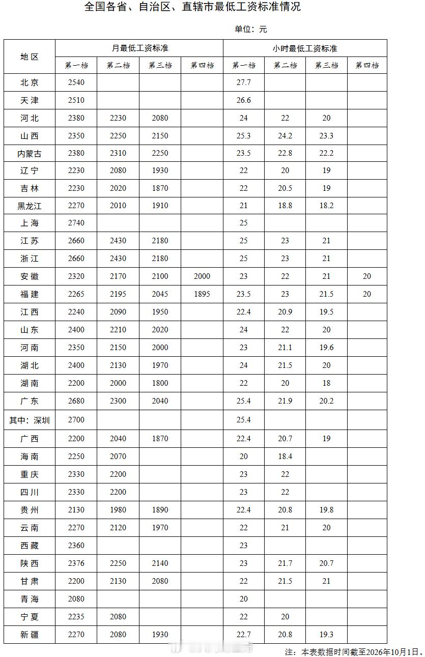 #2026各地最低工资标准公布# 【最新！各地最低工资标准公布】10月10日消息，人力资源和社会保障部公布全国各省、自治区、直辖市最低工资标准情况（截至2026年10月1日）。月最低工资标准方面，上海以2740元的标准居全国首位；小时最低工资标准方面，北京以27.7元的标准居全国首位。河南第一档月最低工资 ​
