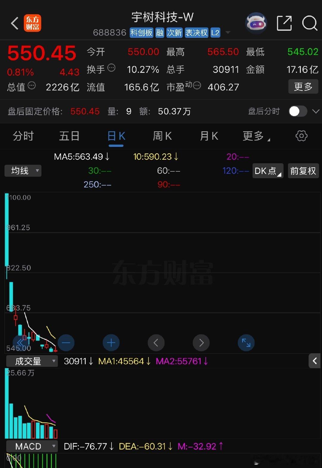 腰斩的宇树科技估摸着短期要见底了[泪奔] ​