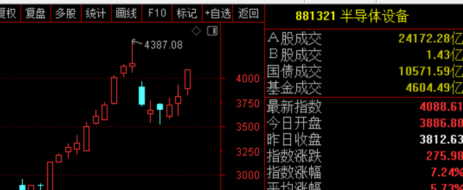 设备双头预期，但因为大家都觉得双头，所以。。。感觉可能提前没了也可能。...