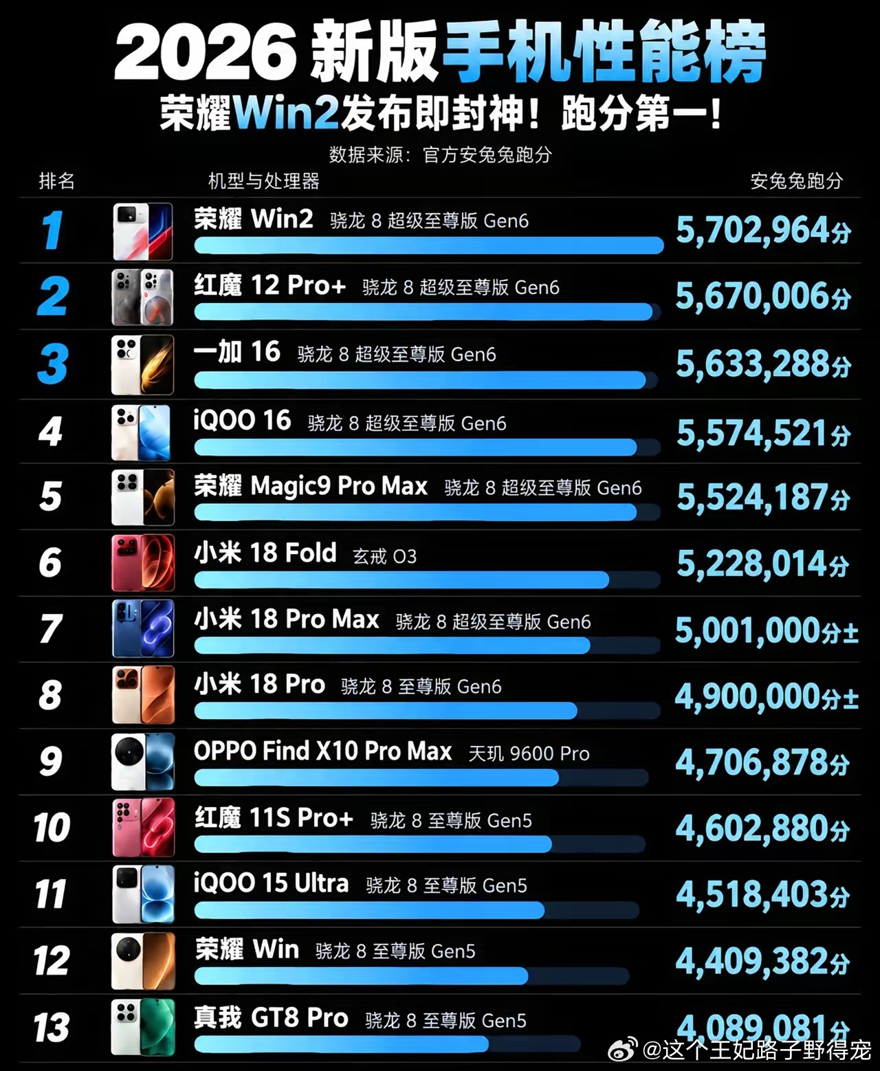 手机性能排行榜，我的排第五，你们的排第几
​看得出来，搭载骁龙8超级至尊版Gen6的机型包揽了前五，我的是第五位的荣耀Magic9 Pro Max，虽然不是一款定位发烧级别性能旗舰的机型，但看得出来荣耀对于这颗U的调教还是比较娴熟的
​排在第一位的机型是荣耀WIN2，在性能释放上相较自家的Magic9 Pro Max更 ​