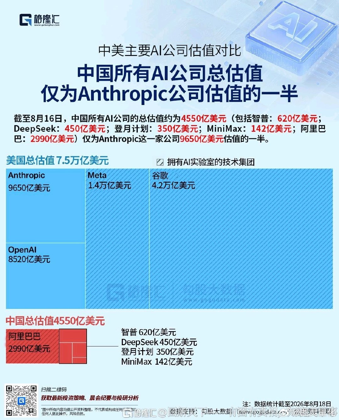 中国所有AI公司总估值仅为Anthropic公司估值的一半
截至8月16日，中国所有AI公司的总估值约为4550亿美元
(包括智普:620亿美元;DeepSeek:450亿美元;登月计划:350亿美元;MiniMax:142亿美元;阿里巴巴:2990亿美元)仅为Anthropic这一家公司9650亿美元估值的一半。 ​