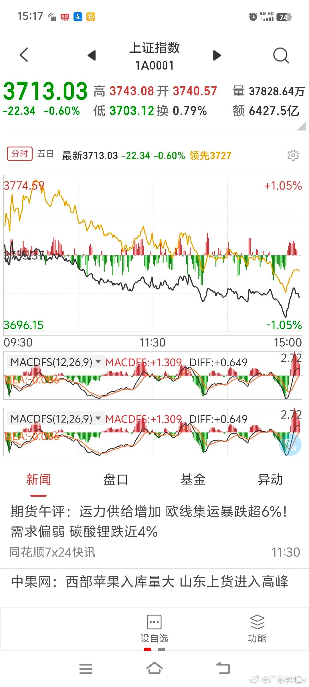 收盘基本满仓
       “外围大涨，也没能带红你；
今天打压，让股民一亏不起……”
       上午虽然高抛了，但是高台跳水后，指数持续在下潜，我的仓位也越加越重，收盘的瞬间，仓位已经加到了七成，距离满仓仅有一步之遥。
        今天的股市和天气一样冷，收盘后，我披上外衣，一路上，落叶🍂纷纷 ​