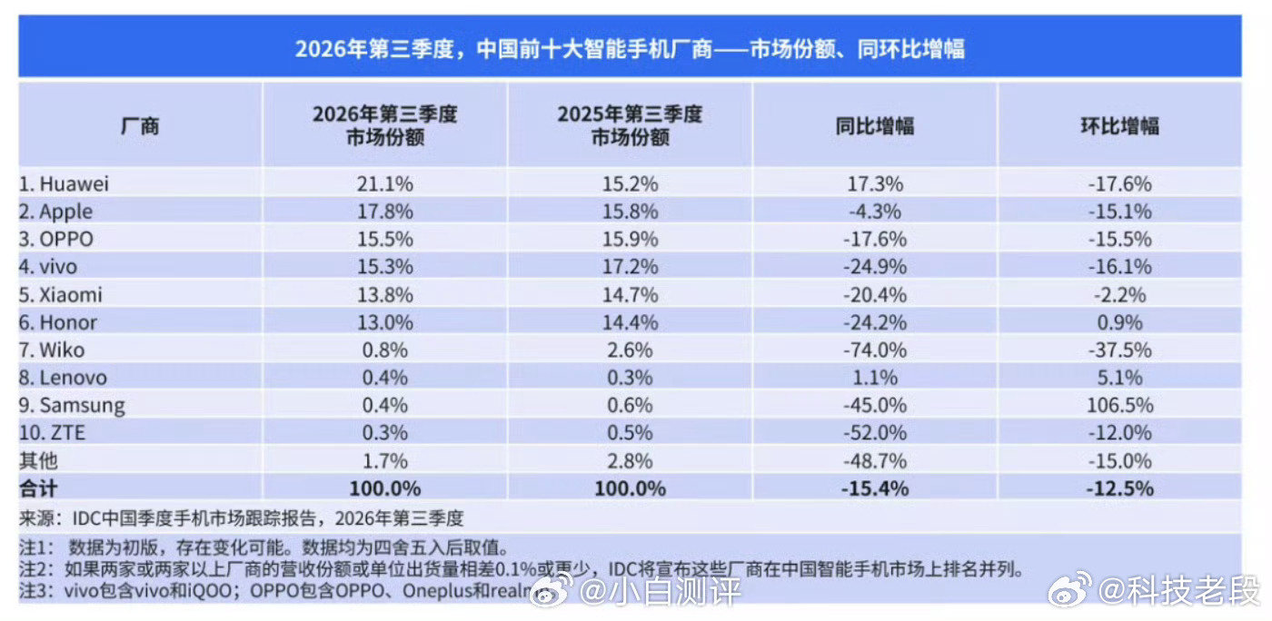 #2026Q3中国手机厂商份额排名出炉#

依次是华为、苹果、 OPPO、 VIVO、小米、荣耀。
第5名和第6名相差0.8个点。 ​
