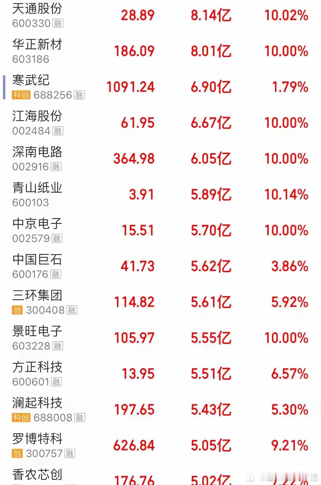 资金疯狂抢筹，9.7下午尾盘40分钟主力资金大幅净流入个股

9.7下午尾盘40分钟主力资金被 AI 算力硬件产业链包揽，光模块、高速光芯片、服务器、PCB 载板、连接器全线迎来机构大额进场，整条算力硬件赛道集体放量，没有其他支线分流核心资金，市场做多力量高度集中在硬科技。

光模块龙头成为全场资金进 ​