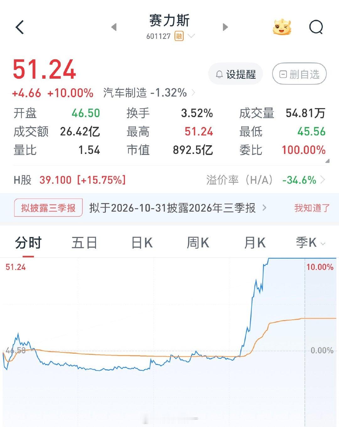 赛力斯突然涨停了，这是发生了啥[衰]#赛力斯涨停# ​