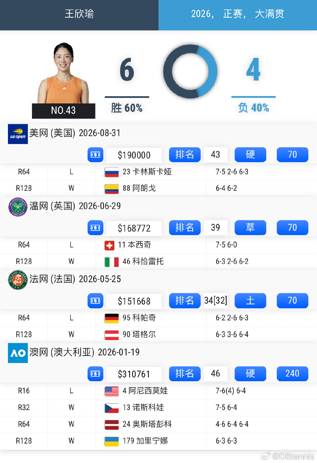 5-7/6-2/3-6不敌卡琳斯卡娅后，王欣瑜今年大满贯单打战绩6胜4负（目前还是中国球员最多）
澳网16强（No.4阿尼西莫娃）
法网次轮（No.95科尔帕奇）
温网次轮（No.11本西奇）
美网次轮（No.23卡琳斯卡娅）
2025年2胜4负
2024年6胜4负
2023年7胜4负
2022年1胜3负
#王欣瑜无缘美网第三轮##美网2026# ​