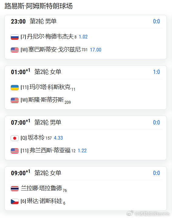 #美网2026# 9.2日赛程 

女子值得关注的比赛

早场比赛
整点开23:00    卡普 vs 斯奈德
整点开23:30    佩古拉 vs 肯宁
不早于01:00    王欣瑜 vs 卡林斯卡娅

夜场比赛
整点开07:00    萨巴伦卡 vs 亚特琴科
不早于09:00    诺斯科娃 vs 塔拉鲁德

#美网[超话]# ​​​​