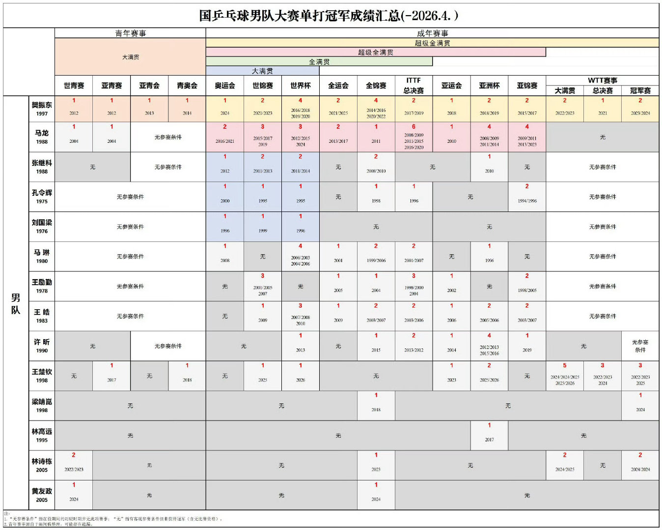 #贾哈称樊振东世界最佳#没错没错，胜率最高、冠军版图最全的超级金满贯[加油][加油][加油] ​