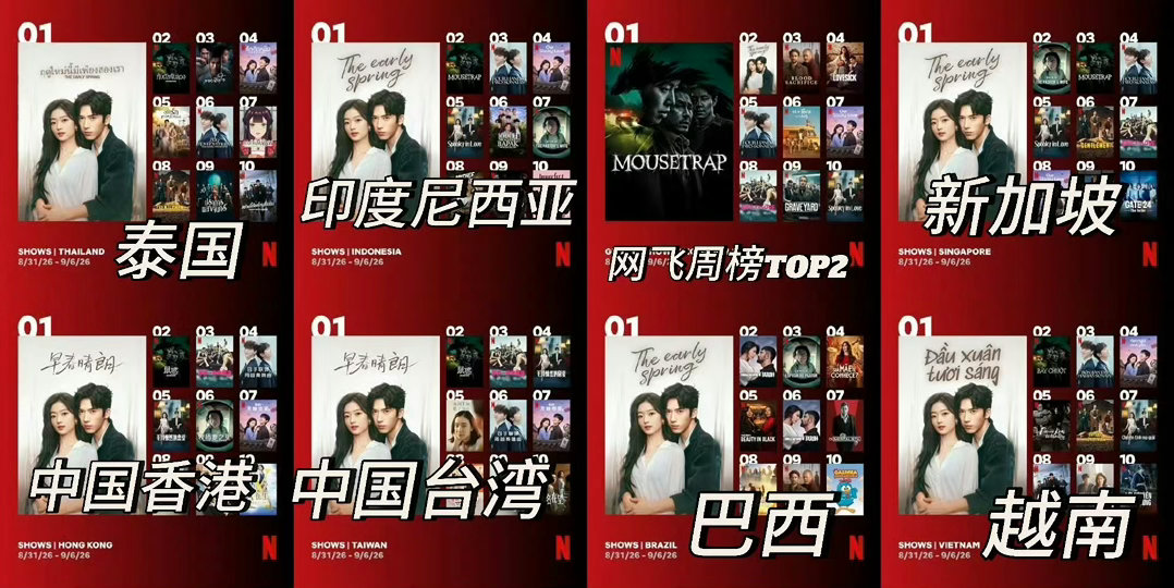 #早春晴朗登顶6国榜单##早春晴朗#
早春晴朗还是太权威了啊！直接登顶了6国榜单啊！真正做到了什么叫做老少皆宜全部都喜欢看啊[doge][doge] ​