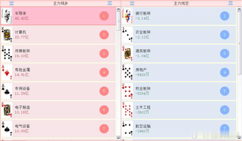 资金又飘了，看来最后一天大盘可能收红，但主线是还要磨一磨 ​