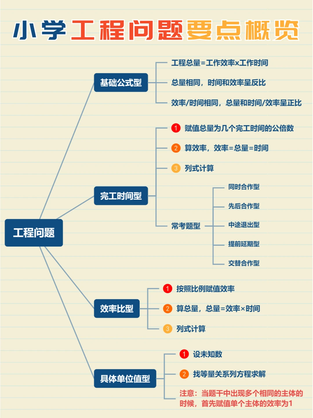 工程问题，六年级的“噩梦”，终于可以啃透