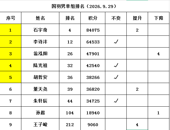 国羽男单组排名