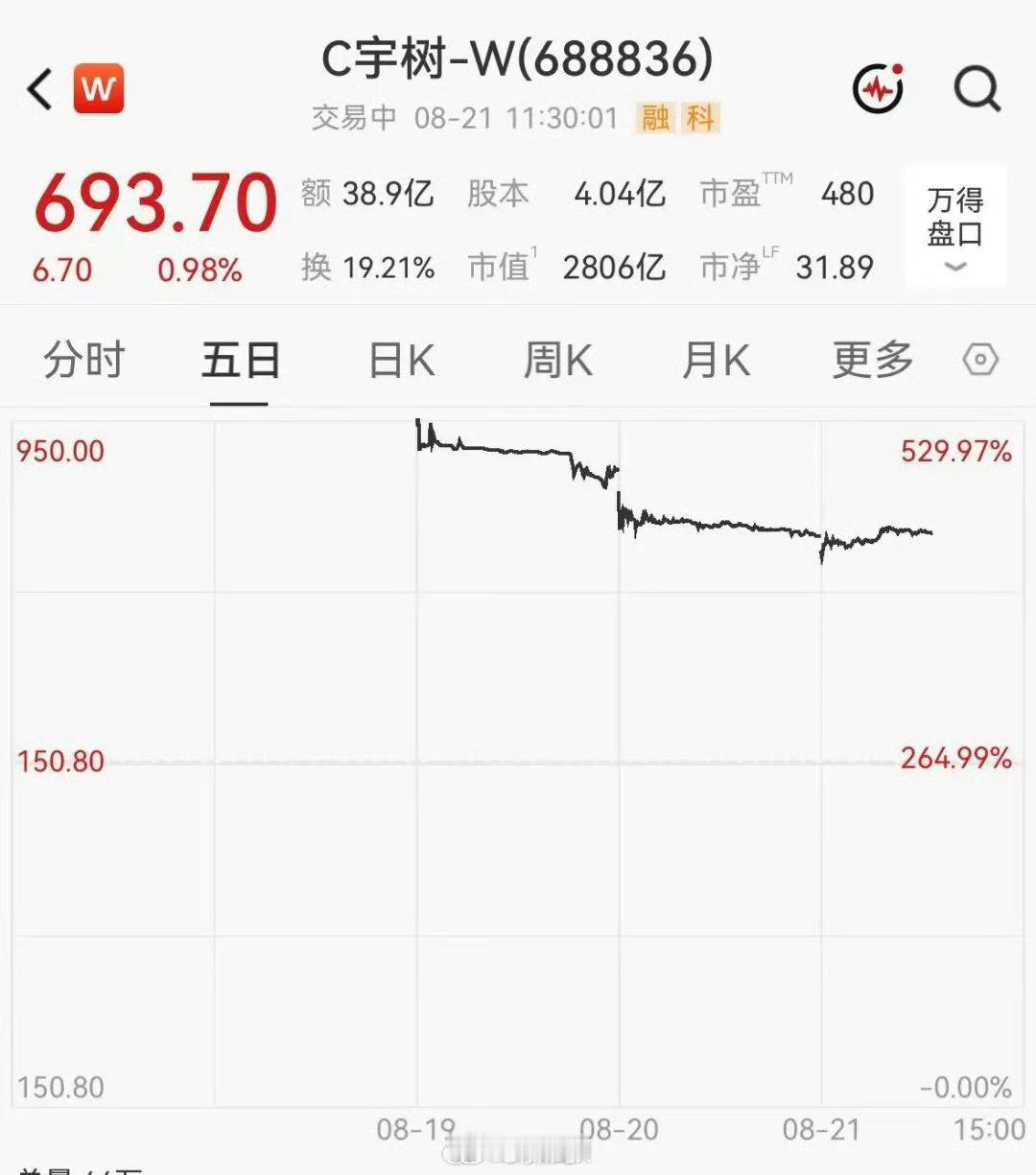 #宇树科技回撤近40%#宇树科技（688836）与频准激光（688826）作为2026年仅有的两只千元新股，上市一周内大幅回调。宇树较1100元开盘价回撤近40%，频准较1300元高点回撤约32%。早盘虽一度翻红或收窄跌幅，但盘中仍续创阶段新低，反映市场对高价新股估值存疑，短期资金获利了结意愿强烈。
 ​