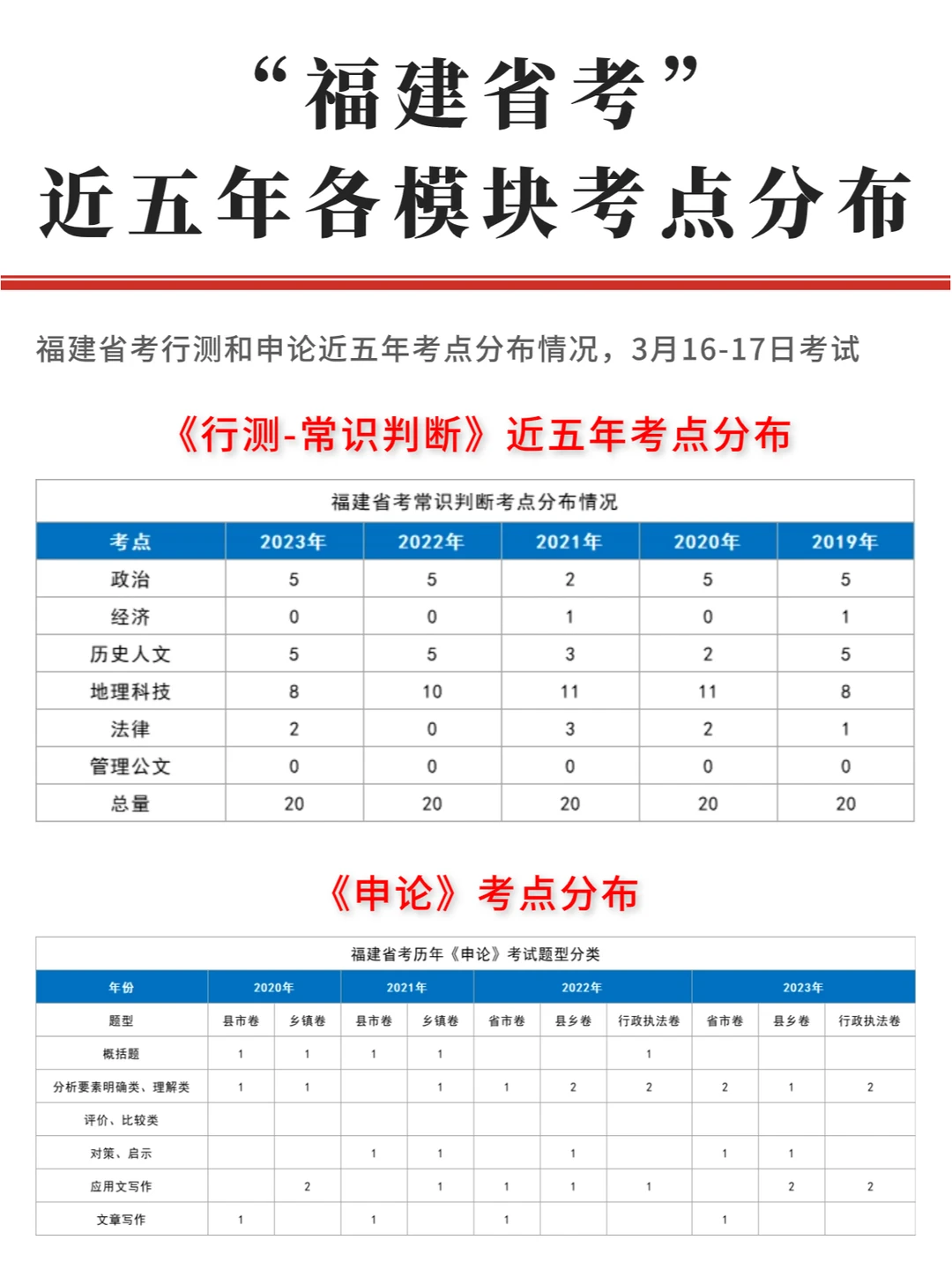 福建省考近五年考点分布！行测申论