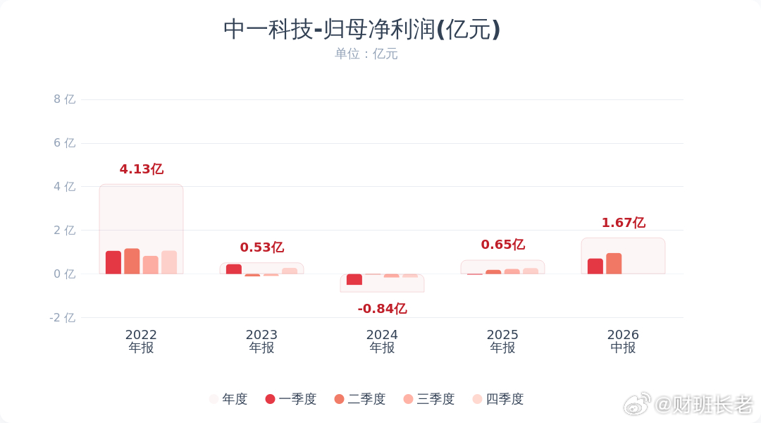 PCB概念股金安国纪(002636.SZ)今日发布2026年半年度报告，报告显示，公司上半年实现营业收入33.99亿元，同比增长65.74%；归属于上市公司股东的净利润7.66亿元，同比增长986.66%。公司Q2净利润5.64亿，之前预告区间为5.28亿-6.18亿，Q1净利润2.02亿，据此计算，Q2净利润环比增长179%。

此外，另一只PCB ​