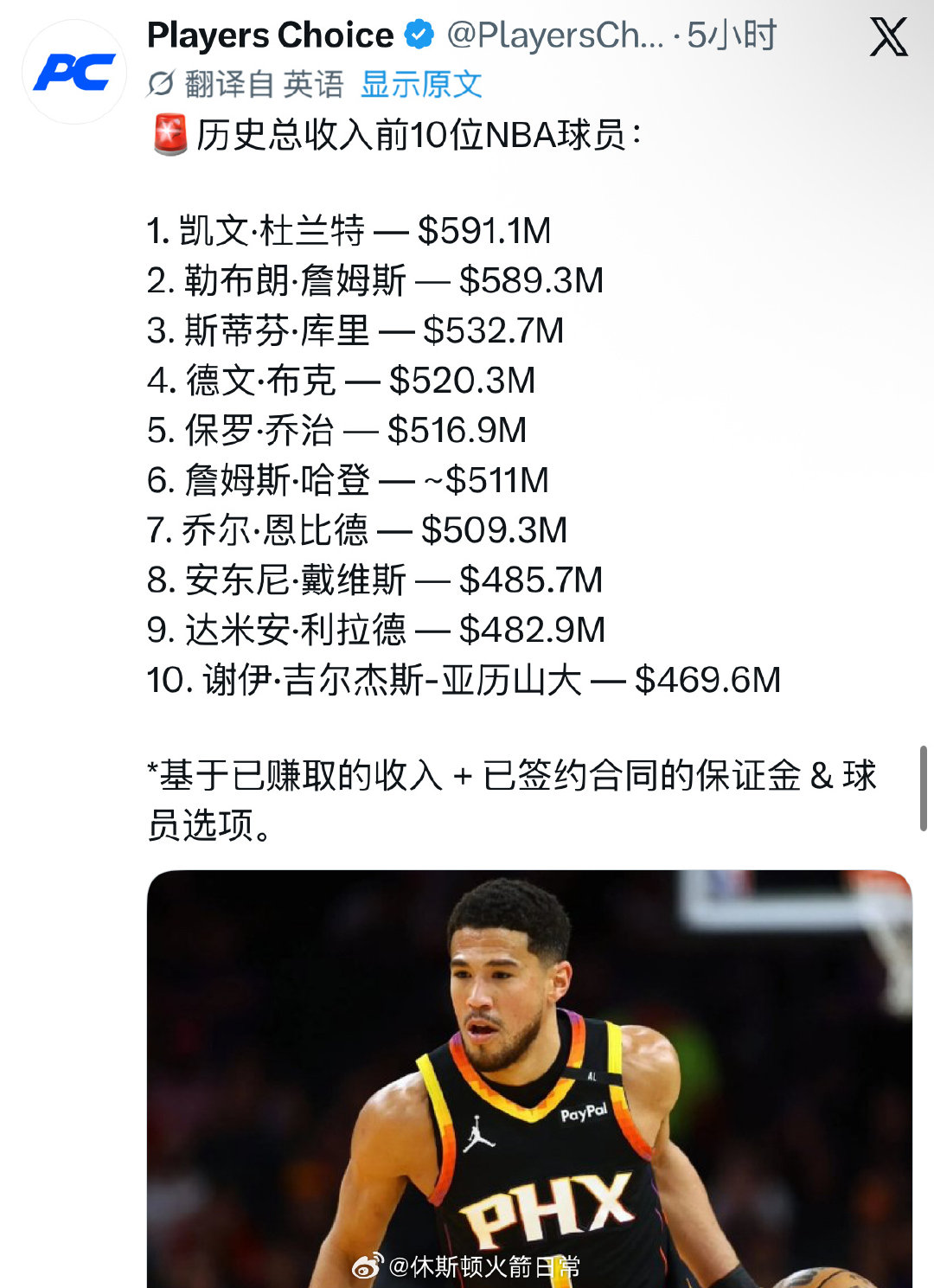 历史总收入榜，杜兰特第一

#哈登续约骑士##哈登重返骑士##杜兰特##休斯顿火箭# ​