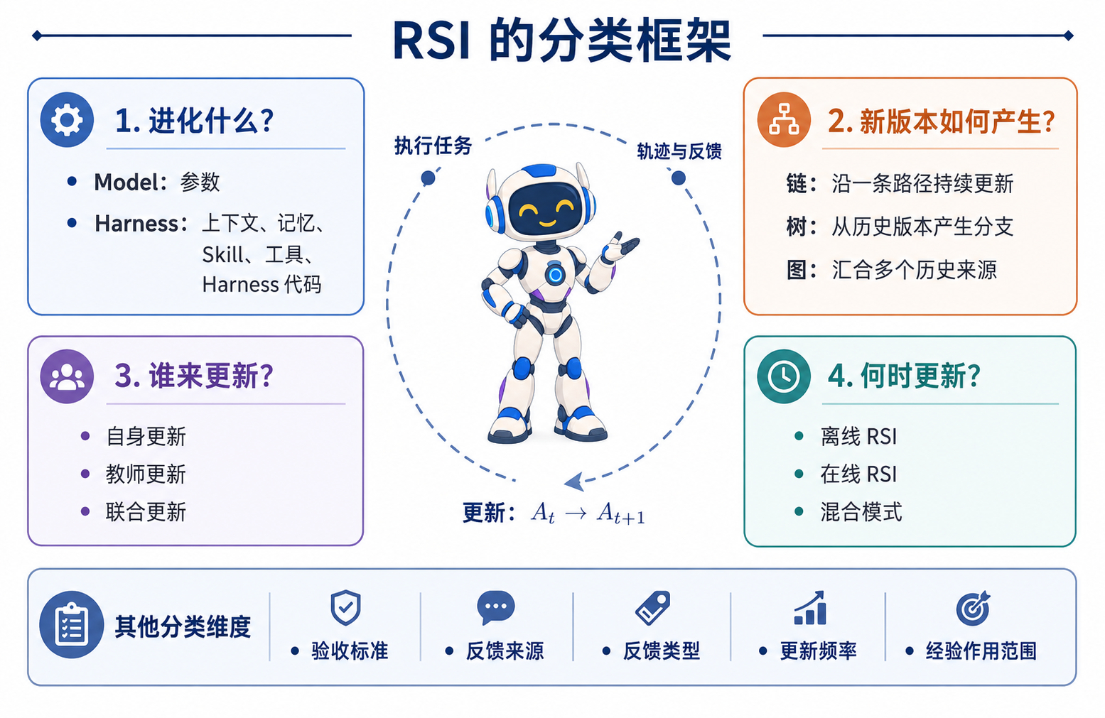 万字长文带你读懂 RSI（自进化，Self-Evolving）
地址：prism-shadow.github.io/awesome-rsi/#blog/understanding-rsi

“RSI（Recursive Self-Improvement）这个概念最近热度很高。与之相近的表述还有自进化、Self-Evolving、Self-Improving 等等概念。

目前，这个领域仍在飞速发展，尚未形成统一的 ​