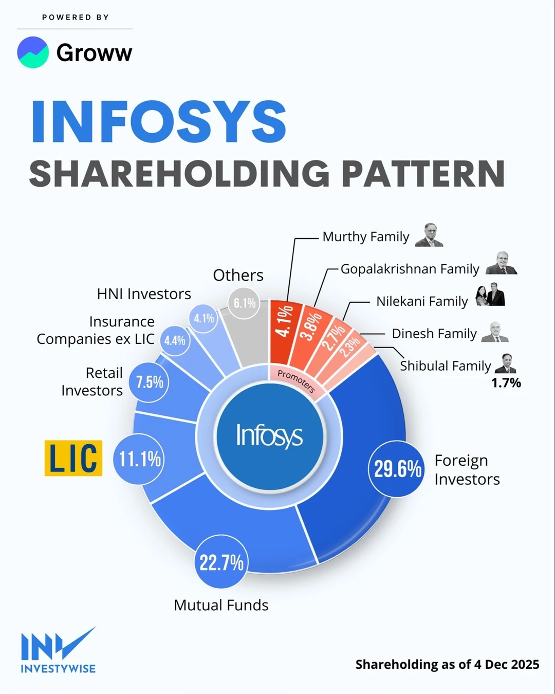 🌍一张图看懂 Infosys 的真实掌控力 谁在左