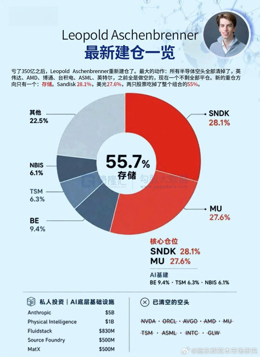 AI股神Leopold Aschenbrenner重新杀回来了，最新披露的持仓显示，闪迪28.1%和美光27.6%持仓占整个组合的55%，其余仓位集中于AI基础设施股，Bloom Energy、台积电、Nebius、CoreWeave、Core Scientific……继续高度押注AI ​