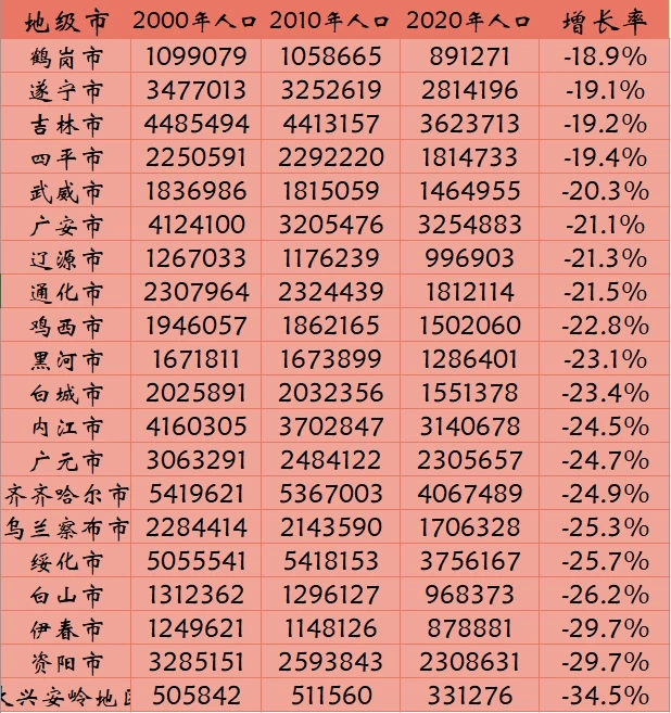 地级市人口增长前20名与后20名
