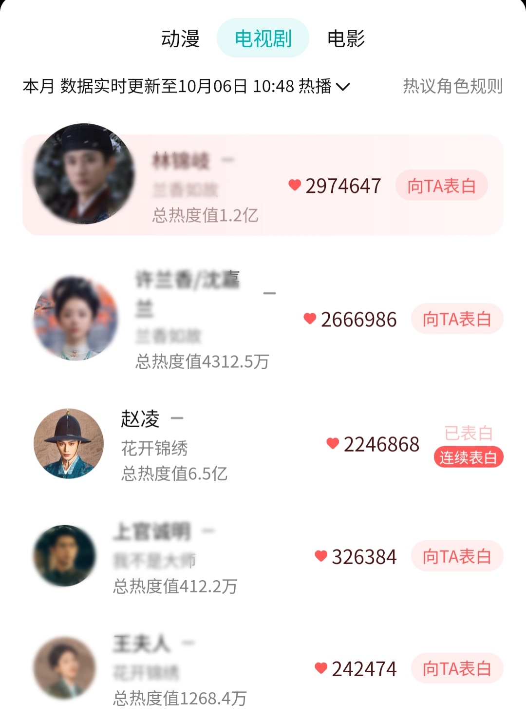 小海棠们来表白下赵氏两兄弟吧[羞嗒嗒]

目前赵凌位于10月榜单TOP3（图一）
赵皑角色🔥度1448w（图二）

文字教程
图片教程 图三

温馨提示，发帖的时候带双tag，事半功倍哦
举例❗在赵凌tag下发帖的时候，在文案中编辑上#赵皑# ，赵凌赵皑都会得到发帖加分[园丁][园丁]

 ​