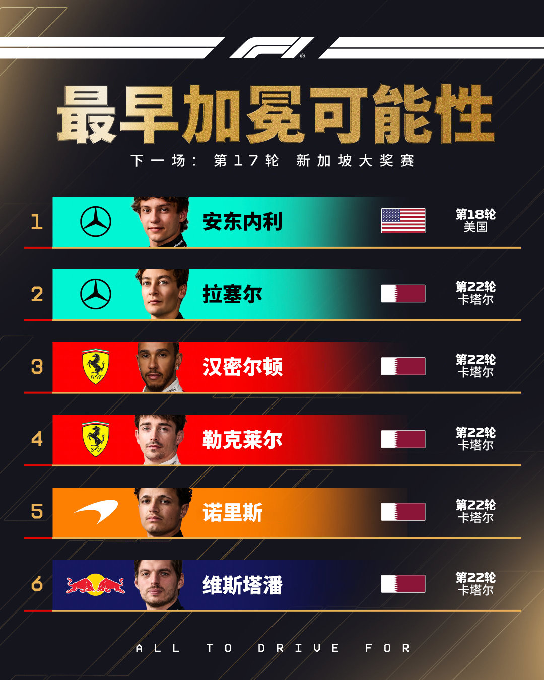 算分的机会逐渐渺茫……📊

谁能阻挡安东内利加冕的脚步？

#F1[超话]##2026F1新加坡大奖赛# ​